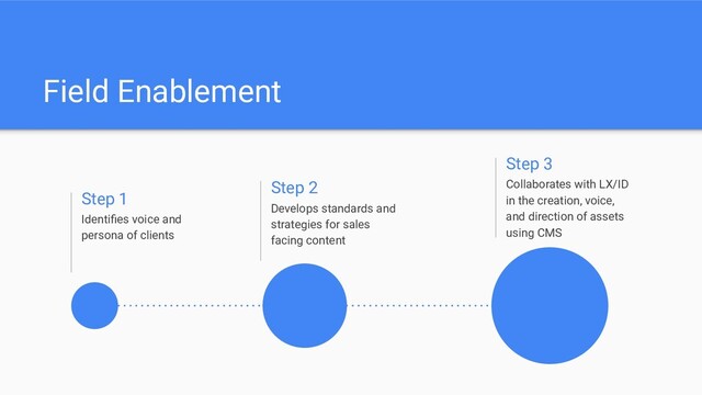 Field Enablement
Step 1
Identiﬁes voice and
persona of clients
Step 2
Develops standards and
strategies for sales
facing content
Step 3
Collaborates with LX/ID
in the creation, voice,
and direction of assets
using CMS

