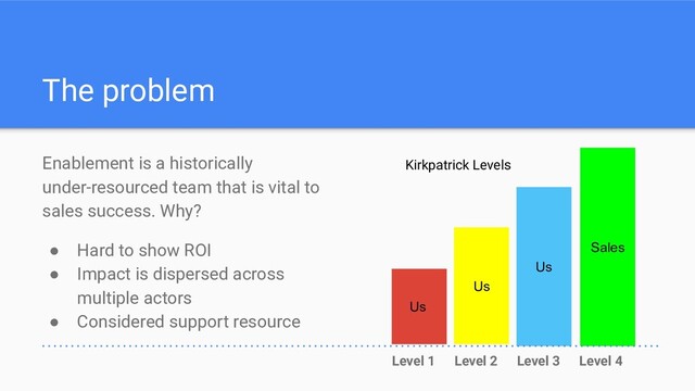 The problem
Enablement is a historically
under-resourced team that is vital to
sales success. Why?
● Hard to show ROI
● Impact is dispersed across
multiple actors
● Considered support resource
Level 1 Level 2 Level 3 Level 4
Us
Us
Sales
Us
Kirkpatrick Levels
