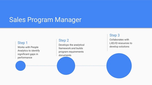 Sales Program Manager
Step 1
Works with People
Analytics to identify
signiﬁcant gaps in
performance
Step 2
Develops the analytical
framework and builds
program requirements
documents
Step 3
Collaborates with
LXD/ID resources to
develop solutions
