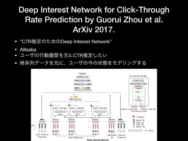 Deep Interest Network for Click-Through
Rate Prediction by Guorui Zhou et al.
ArXiv 2017.
• "CTRਪఆͷͨΊͷDeep Interest Network"

• Alibaba

• ϢʔβͷߦಈཤྺΛݩʹCTRਪఆ͍ͨ͠

• ࣌ܥྻσʔλΛݩʹɺϢʔβͷࠓͷঢ়ଶΛϞσϦϯά͢Δ
