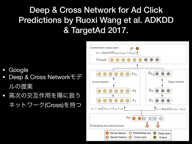 Deep & Cross Network for Ad Click
Predictions by Ruoxi Wang et al. ADKDD
& TargetAd 2017.
• Google

• Deep & Cross NetworkϞσ
ϧͷఏҊ

• ߴ࣍ͷަޓ࡞༻Λཅʹѻ͏
ωοτϫʔΫ(Cross)Λ࣋ͭ
