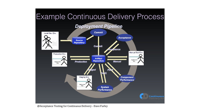 @Acceptance Testing for Continuous Delivery - Dave Farley
