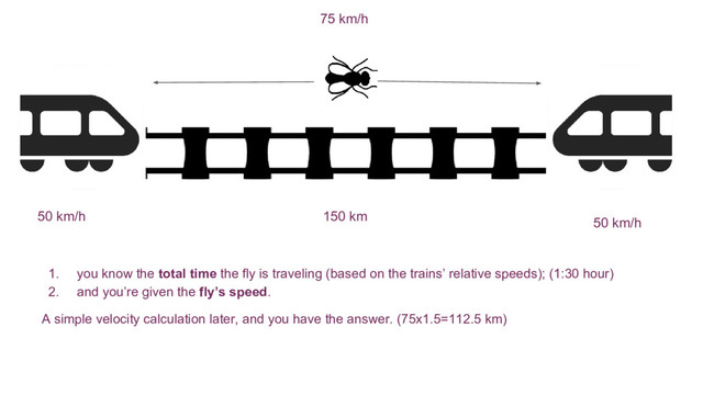 150 km
50 km/h 50 km/h
75 km/h
1. you know the total time the fly is traveling (based on the trains’ relative speeds); (1:30 hour)
2. and you’re given the fly’s speed.
A simple velocity calculation later, and you have the answer. (75x1.5=112.5 km)
