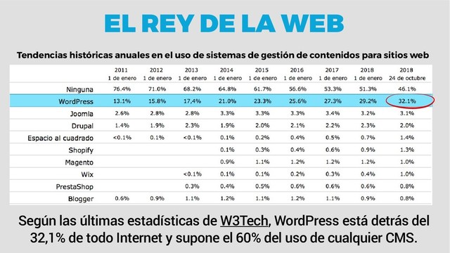 Según las últimas estadísticas de W3Tech, WordPress está detrás del
32,1% de todo Internet y supone el 60% del uso de cualquier CMS.
Tendencias históricas anuales en el uso de sistemas de gestión de contenidos para sitios web
EL REY DE LA WEB
