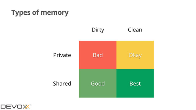 Types of memory
Dirty Clean
Private
Shared
Bad Okay
Good Best
