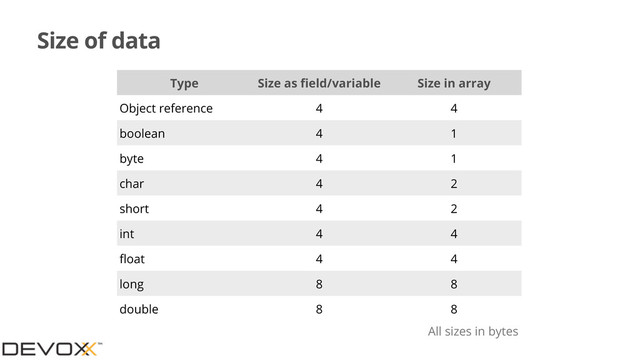 Size of data
Type Size as ﬁeld/variable Size in array
Object reference 4 4
boolean 4 1
byte 4 1
char 4 2
short 4 2
int 4 4
ﬂoat 4 4
long 8 8
double 8 8
All sizes in bytes
