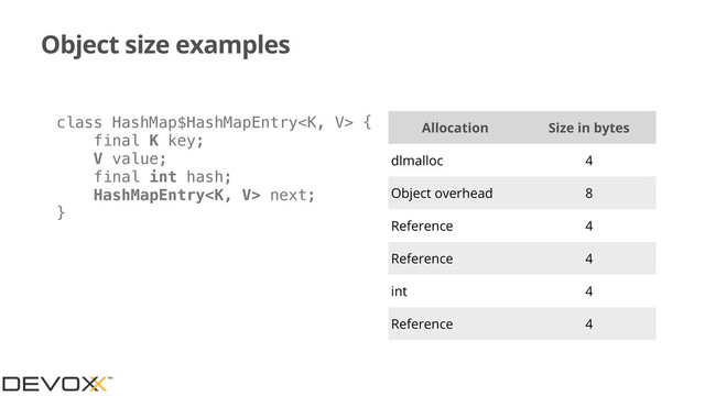 Object size examples
Allocation Size in bytes
dlmalloc 4
Object overhead 8
Reference 4
Reference 4
int 4
Reference 4
class HashMap$HashMapEntry {
final K key;
V value;
final int hash;
HashMapEntry next;
}

