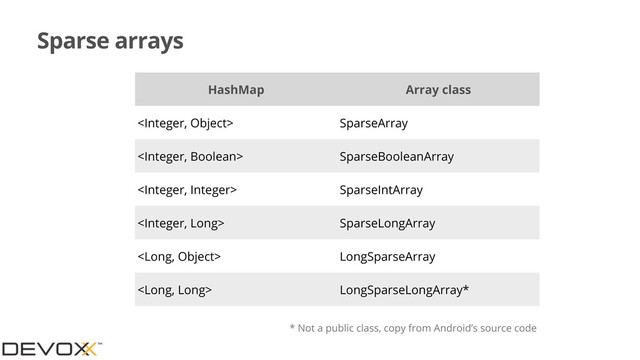 Sparse arrays
HashMap Array class
 SparseArray
 SparseBooleanArray
 SparseIntArray
 SparseLongArray
 LongSparseArray
 LongSparseLongArray*
* Not a public class, copy from Android’s source code
