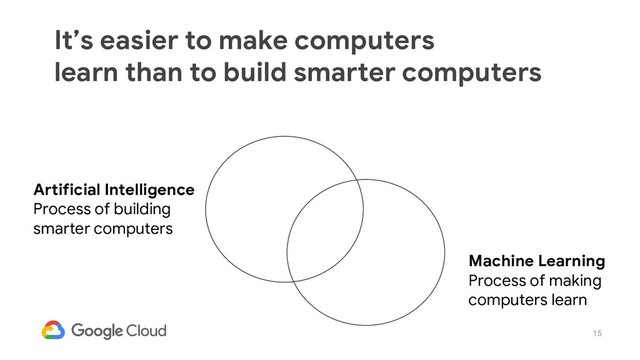 15
It’s easier to make computers
learn than to build smarter computers
Machine Learning
Process of making
computers learn
Artificial Intelligence
Process of building
smarter computers
