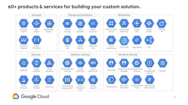 5
60+ products & services for building your custom solution.
