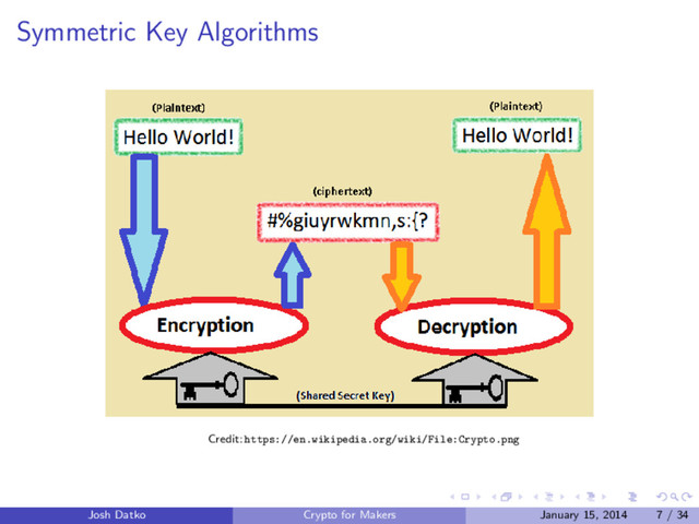 Symmetric Key Algorithms
Credit: https://en.wikipedia.org/wiki/File:Crypto.png
Josh Datko Crypto for Makers January 15, 2014 7 / 34
