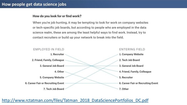 How people get data science jobs
http://www.rctatman.com/files/Tatman_2018_DataSciencePortfolios_DC.pdf
