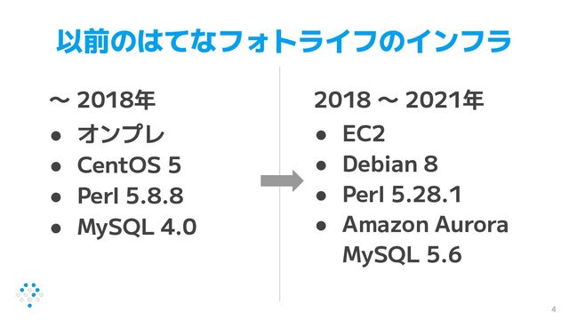以前のはてなフォトライフのインフラ
〜 2018年
● オンプレ
● CentOS 5
● Perl 5.8.8
● MySQL 4.0
2018 〜 2021年
● EC2
● Debian 8
● Perl 5.28.1
● Amazon Aurora
MySQL 5.6
4
