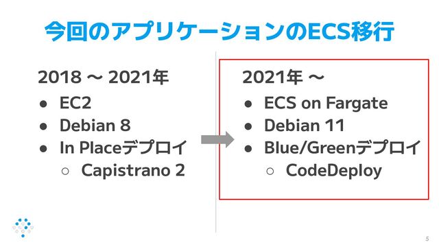 今回のアプリケーションのECS移行
2018 〜 2021年
● EC2
● Debian 8
● In Placeデプロイ
○ Capistrano 2
2021年 〜
● ECS on Fargate
● Debian 11
● Blue/Greenデプロイ
○ CodeDeploy
5
