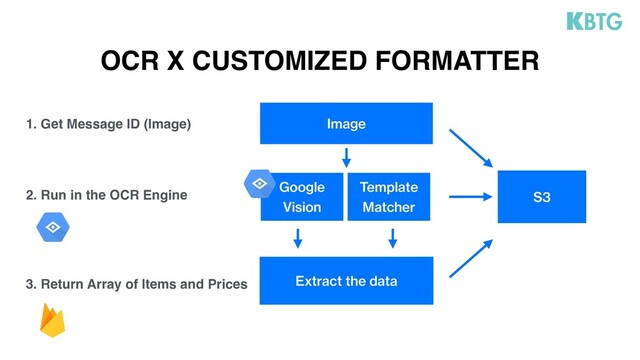 OCR X CUSTOMIZED FORMATTER
2. Run in the OCR Engine
3. Return Array of Items and Prices
1. Get Message ID (Image)
Google
Vision
S3
Image
Extract the data
Template
Matcher
