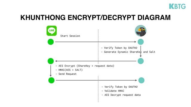 KHUNTHONG ENCRYPT/DECRYPT DIAGRAM
Start Session
- Verify Token by OAUTH2
- Generate Dynamic ShareKey and Salt
- Verify Token by OAUTH2
- Validate HMAC
- AES Decrypt request data
- AES Encrypt (ShareKey + request data)
- HMAC(AES + SALT)
- Send Request
