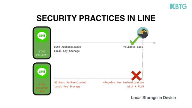 SECURITY PRACTICES IN LINE
Local Storage in Device
LINE
Device#1
With Authenticated
Local Key Storage
Validate pass
LINE
Device#2
(New)
Without Authenticated
Local Key Storage
*Require New Authentication
with K PLUS
