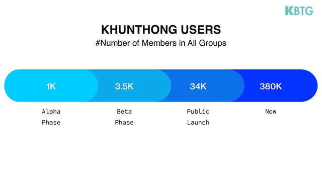 Alpha
Phase
Beta
Phase
Public
Launch
Now
3.5K 34K 380K
1K
KHUNTHONG USERS
#Number of Members in All Groups
