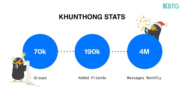 KHUNTHONG STATS
4M
Messages Monthly
190k
Added Friends
70k
Groups
