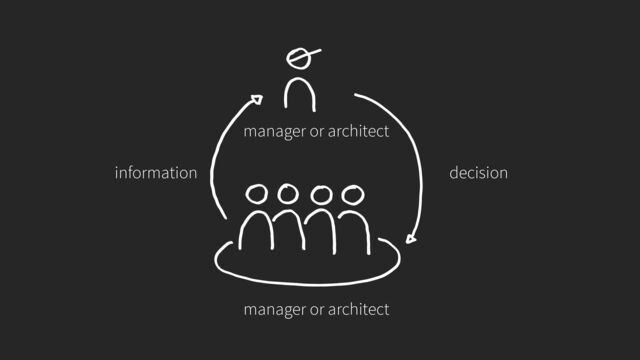 manager or architect
manager or architect
information decision
