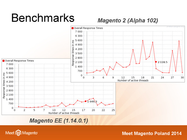 Meet Magento Poland 2014
Benchmarks Magento 2 (Alpha 102)
Magento EE (1.14.0.1)
