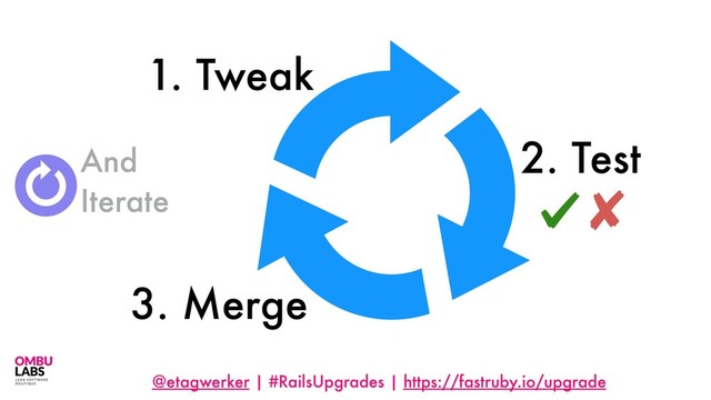 @etagwerker | #RailsUpgrades | https://fastruby.io/upgrade
1. Tweak
2. Test
3. Merge
And
Iterate
