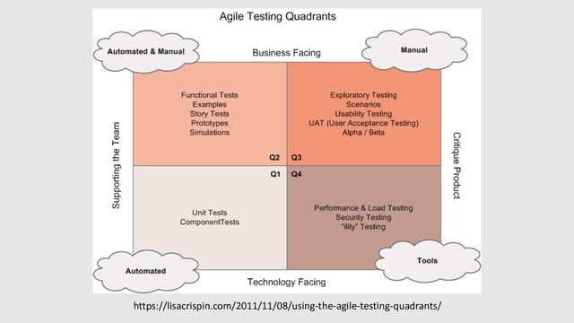 https://lisacrispin.com/2011/11/08/using-the-agile-testing-quadrants/
