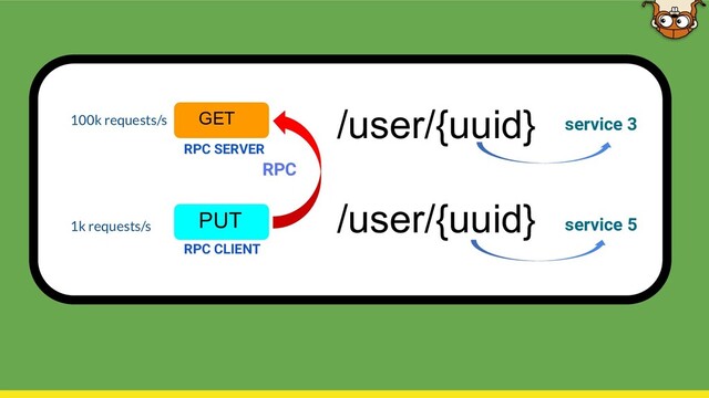 /user/{uuid}
GET
/user/{uuid}
PUT
100k requests/s
1k requests/s
service 3
service 5
RPC
RPC SERVER
RPC CLIENT
