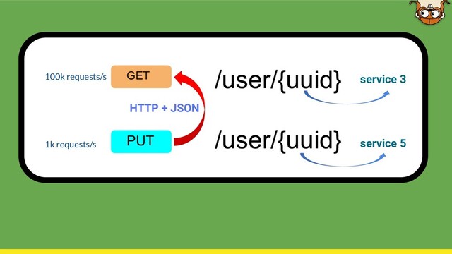 /user/{uuid}
GET
/user/{uuid}
PUT
100k requests/s
1k requests/s
service 3
service 5
HTTP + JSON
