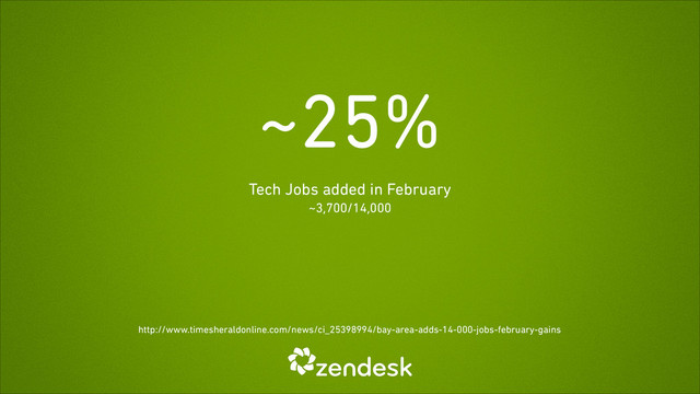 ~25%
Tech Jobs added in February
~3,700/14,000
http://www.timesheraldonline.com/news/ci_25398994/bay-area-adds-14-000-jobs-february-gains
