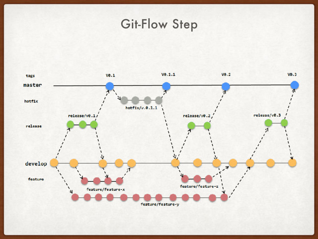 Git-Flow Step
