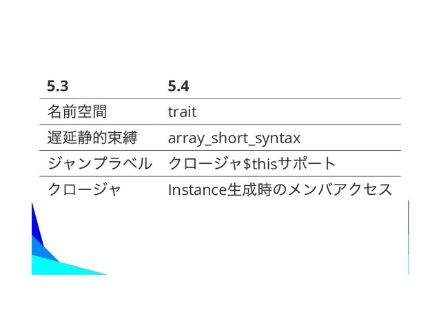 5.3 5.4
trait
array_short_syntax
$this
Instance
