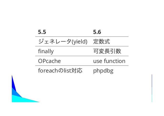 5.5 5.6
(yield)
nally
OPcache use function
foreach list phpdbg
