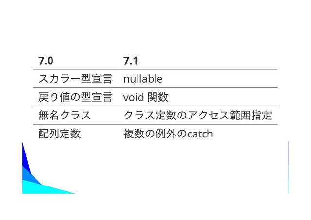 7.0 7.1
nullable
void
catch
