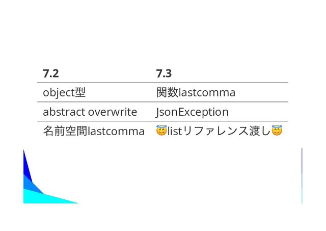 7.2 7.3
object lastcomma
abstract overwrite JsonException
lastcomma list
