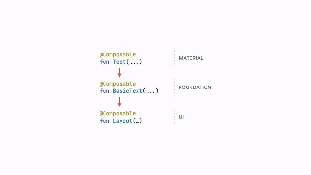 @Composable


fun Text(
...
)
MATERIAL
@Composable


fun BasicText(
...
)
FOUNDATION
@Composable


fun Layout(…)
UI
