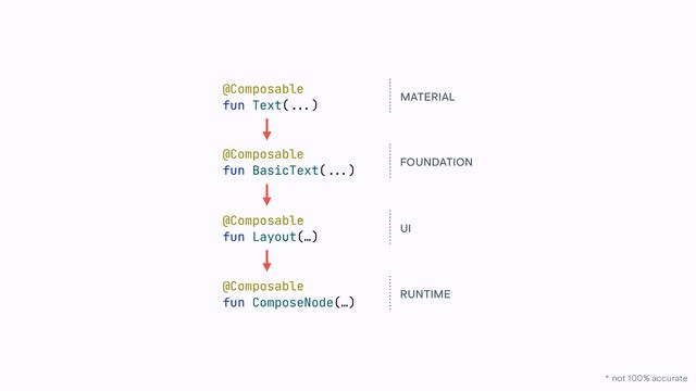 @Composable


fun Text(
...
)
MATERIAL
@Composable


fun BasicText(
...
)
FOUNDATION
@Composable


fun Layout(…)
UI
@Composable


fun ComposeNode(…)
RUNTIME
* not 100% accurate
