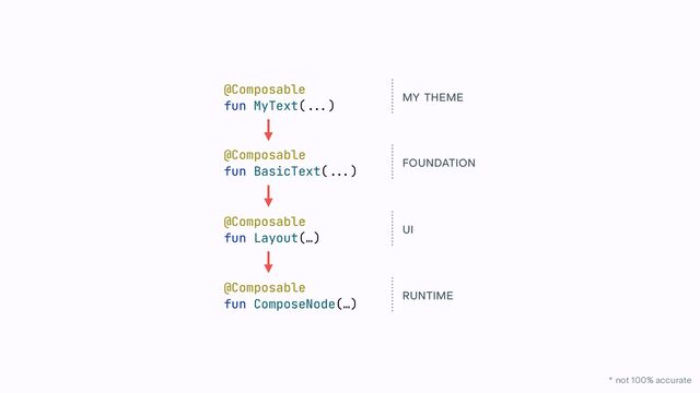 @Composable


fun MyText(
...
)
MY THEME
@Composable


fun BasicText(
...
)
FOUNDATION
@Composable


fun Layout(…)
UI
@Composable


fun ComposeNode(…)
RUNTIME
* not 100% accurate
