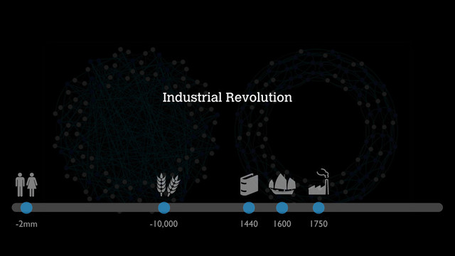 Industrial Revolution
-2mm -10,000 1440 1600 1750
