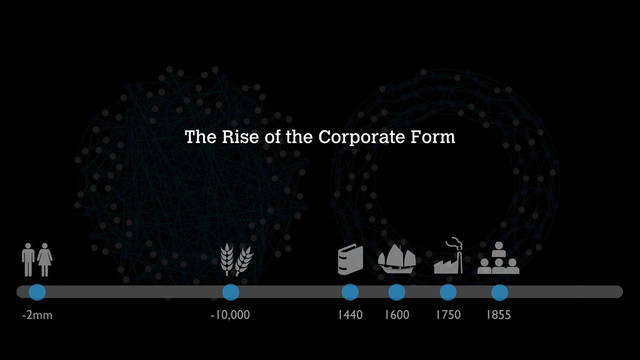 The Rise of the Corporate Form
-2mm -10,000 1440 1600 1750 1855
