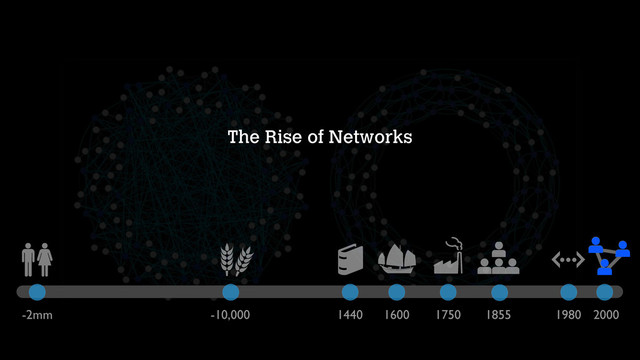 The Rise of Networks
-2mm -10,000 1440 1600 1750 1855 1980 2000
