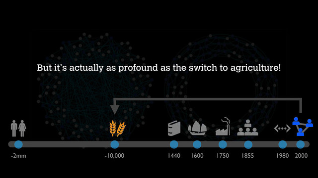 -2mm -10,000 1440 1600 1750 1855 1980 2000
But it’s actually as profound as the switch to agriculture!
