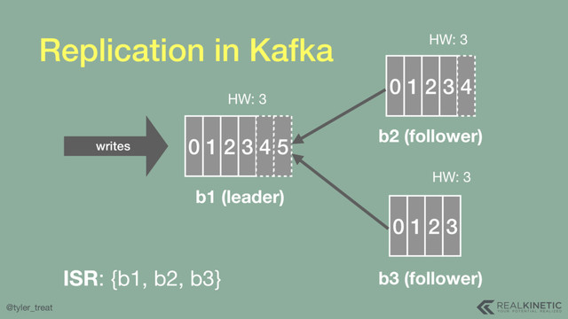 @tyler_treat
0 1 2 3 4 5
b1 (leader)
0 1 2 3 4
HW: 3
0 1 2 3
HW: 3
HW: 3
b2 (follower)
b3 (follower)
ISR: {b1, b2, b3}
writes
Replication in Kafka
