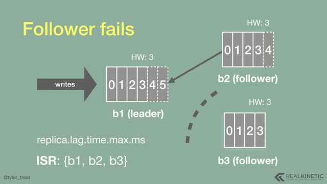 @tyler_treat
Follower fails
0 1 2 3 4 5
b1 (leader)
0 1 2 3 4
HW: 3
0 1 2 3
HW: 3
HW: 3
b2 (follower)
b3 (follower)
ISR: {b1, b2, b3}
writes
replica.lag.time.max.ms
