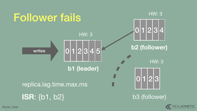 @tyler_treat
Follower fails
0 1 2 3 4 5
b1 (leader)
0 1 2 3 4
HW: 3
0 1 2 3
HW: 3
HW: 3
b2 (follower)
b3 (follower)
ISR: {b1, b2}
writes
replica.lag.time.max.ms

