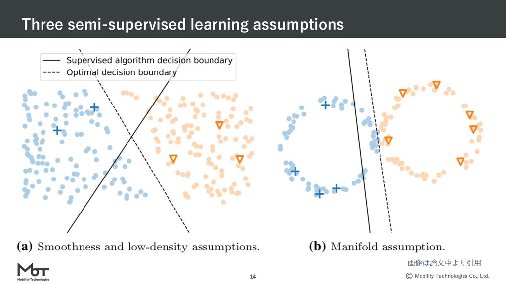 社内輪講資料 Semi Supervised Learning Speaker Deck