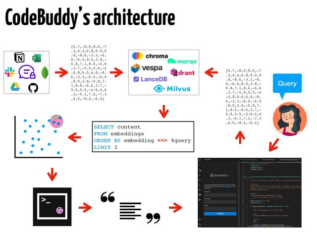 CodeBuddy’s architecture
[0.7,-8.9,8.0,-7
.3,4.2,6.8,9.0,4
.8,-8.6,-3.3,-6.
0,-6.5,8.5,3.8,-
0.8,7.1,8.6,-6.6
,3.7,-5.9,5.5,-2
.0,8,9.0,4.8,-8.
6,-3.3,-6.0,-6.5
,8.5,3.8,-0.8,7.
1,8.6,-6.6,3.7,-
5.9,5.5,-2-9.0,6
.3,-0.1,7.2,-7.3
,4.0,-8.2,-6.2]
SELECT content
FROM embeddings
ORDER BY embedding <=> %query
LIMIT 3
Query
[0.7,-8.9,8.0,-7
.3,4.2,6.8,9.0,4
.8,-8.6,-3.3,-6.
0,-6.5,8.5,3.8,-
0.8,7.1,8.6,-6.6
,3.7,-5.9,5.5,-2
.0,8,9.0,4.8,-8.
6,-3.3,-6.0,-6.5
,8.5,3.8,-0.8,7.
1,8.6,-6.6,3.7,-
5.9,5.5,-2-9.0,6
.3,-0.1,7.2,-7.3
,4.0,-8.2,-6.2]

