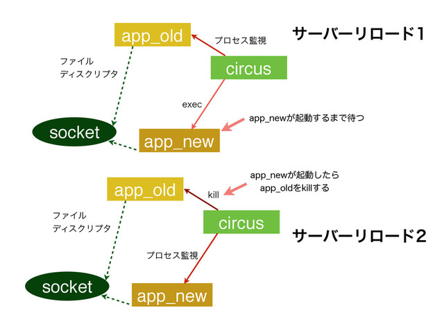 circus
socket
ϑΝΠϧ
σΟεΫϦϓλ
app_old
FYFD
app_new
ϓϩηε؂ࢹ
αʔόʔϦϩʔυ
αʔόʔϦϩʔυ
BQQ@OFX͕ىಈ͢Δ·Ͱ଴ͭ
BQQ@OFX͕ىಈͨ͠Β
BQQ@PMEΛLJMM͢Δ
circus
socket
ϑΝΠϧ
σΟεΫϦϓλ
app_old
app_new
ϓϩηε؂ࢹ
LJMM
