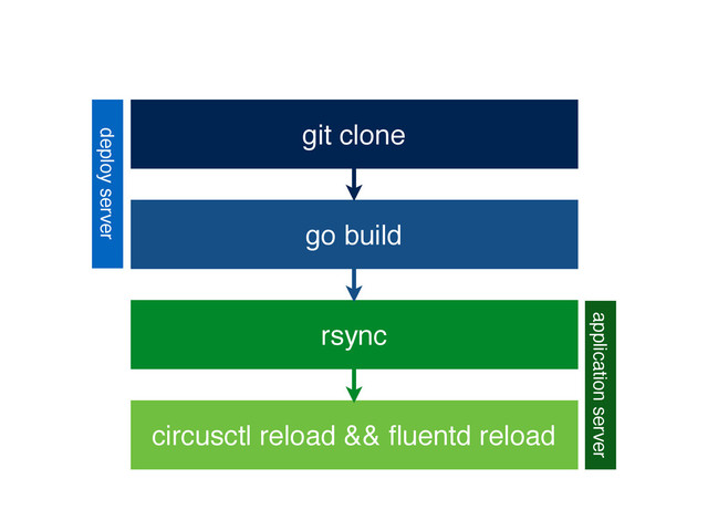 git clone
go build
rsync
circusctl reload && ﬂuentd reload
deploy server
application server
