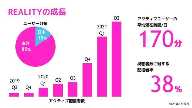 REALITYの成長
170分
アクティブユーザーの
平均滞在時間/日
38%
視聴者数に対する
配信者率
2019
Q3
2020 Q3
Q4
Q1
Q2
Q4
Q2
アクティブ配信者数
2021年6月現在
ユーザー分布
日本
15%
海外
85%
2021
Q1
